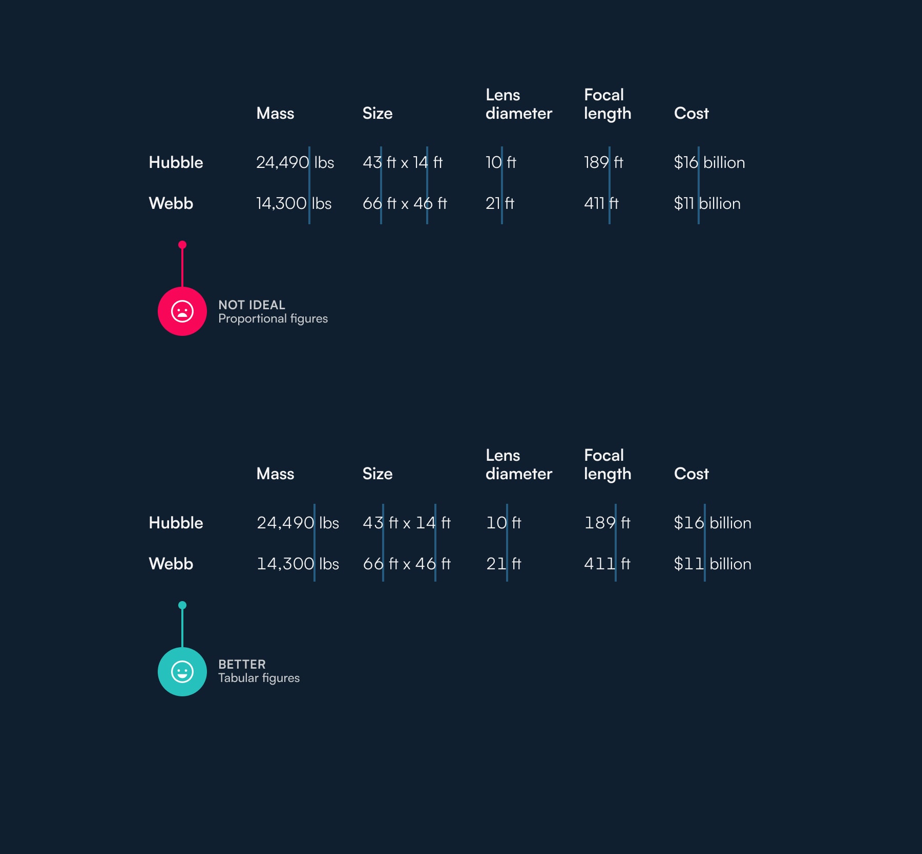 <strong>Fig 8</strong>: Tabular figures make rows of numbers easy to compare and tables easier to read.