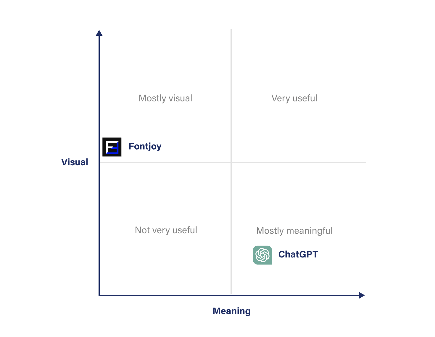 <strong>Fig 12</strong>: A visual presentation of current AI tools capabilities compared to the two aspects of picking fonts — visual and meaning.