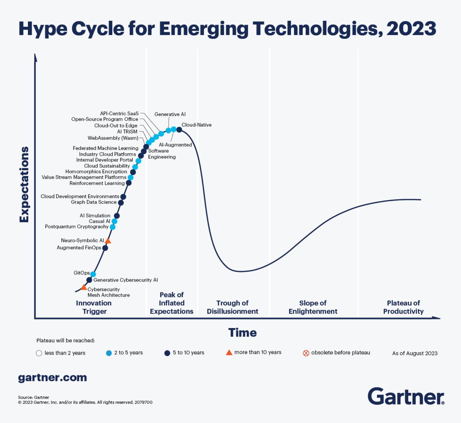 <strong>Fig 1</strong>: Generative AI sitting on top of “Peak of inflated expectations” stage.